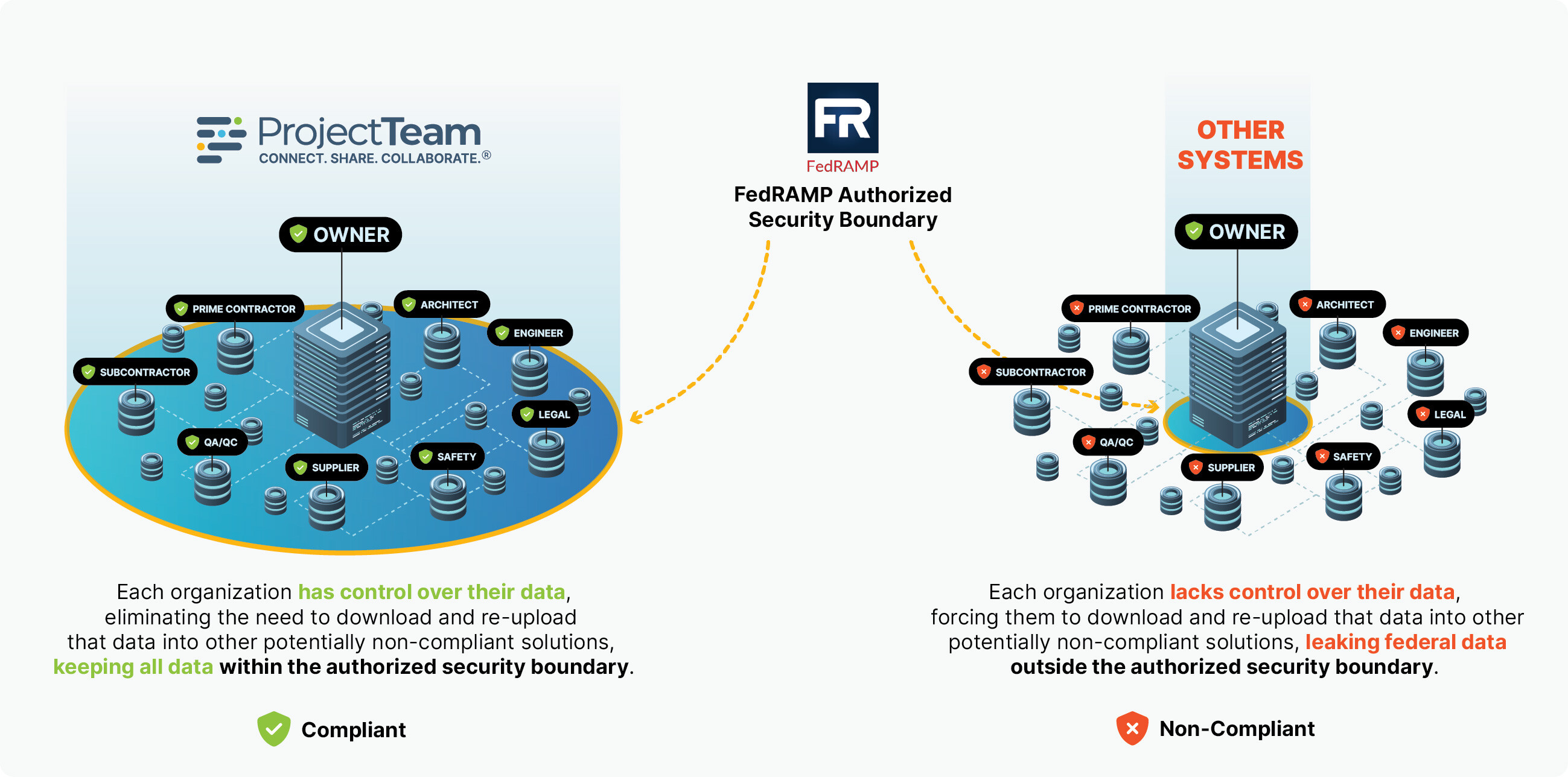 ProjectTeam.com's Unique Connected Modal - Ensures FedRAMP Compliance on Projects