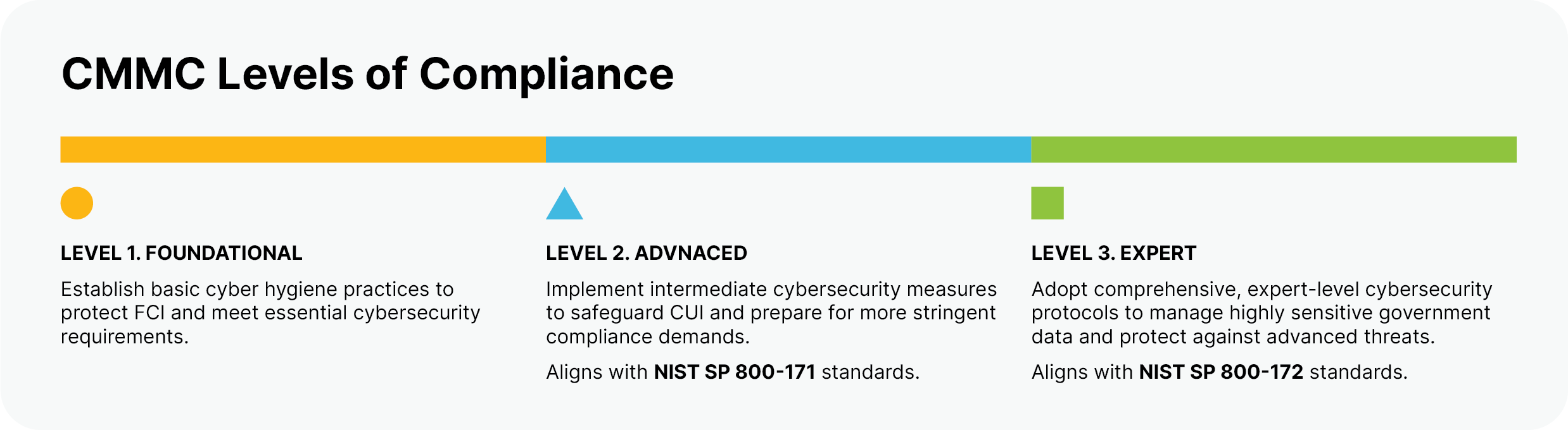 CMMC Levels Illustration