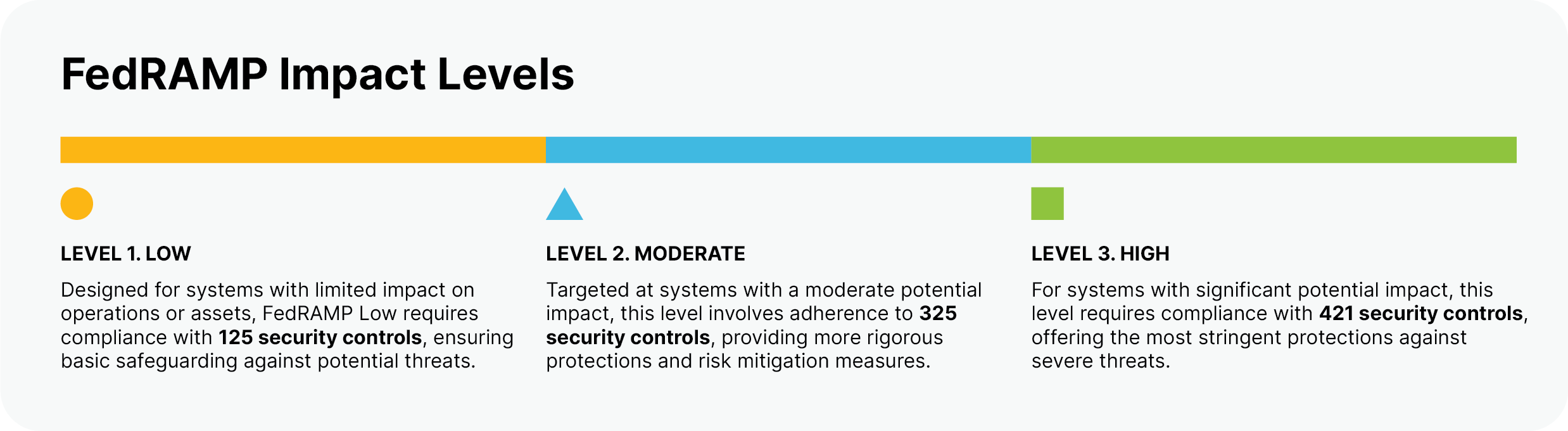 FedRAMP Impact Levels Illustration